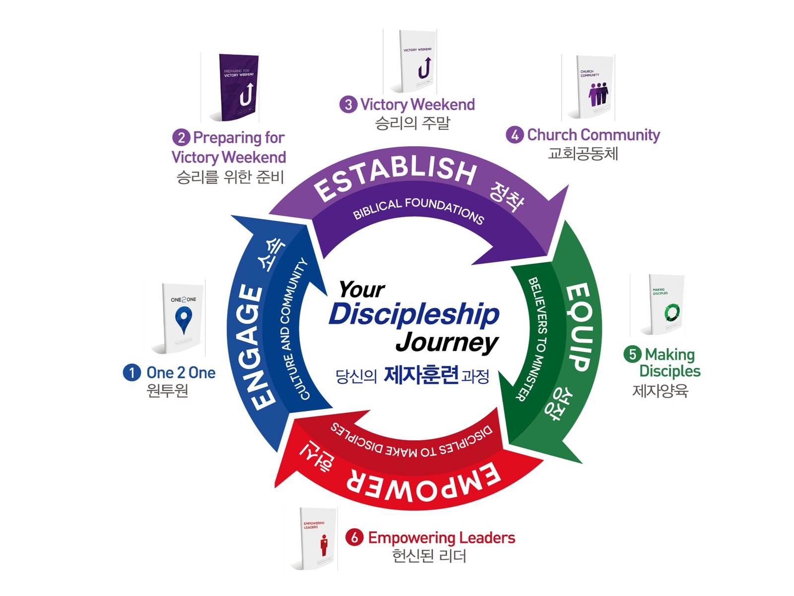 Your Discipleship Journey — Engage, Establish, Equip, Empower